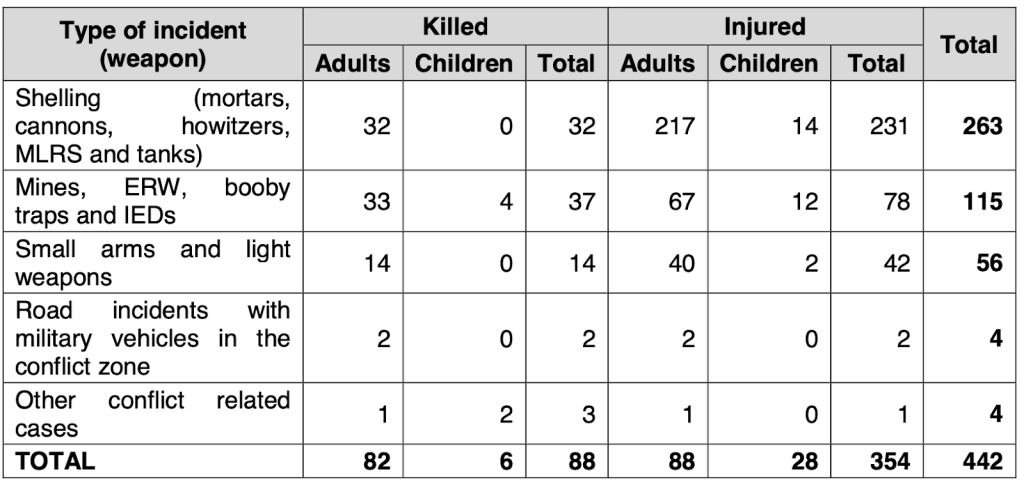 Cause della morte o del ferimenti di civili in Dombass - 2016
Conflitto in Donbass