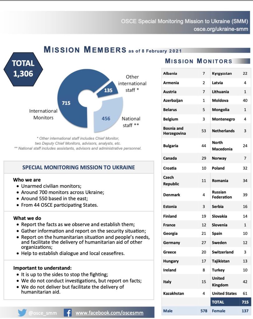 OSCE - Conflitto in Donbass