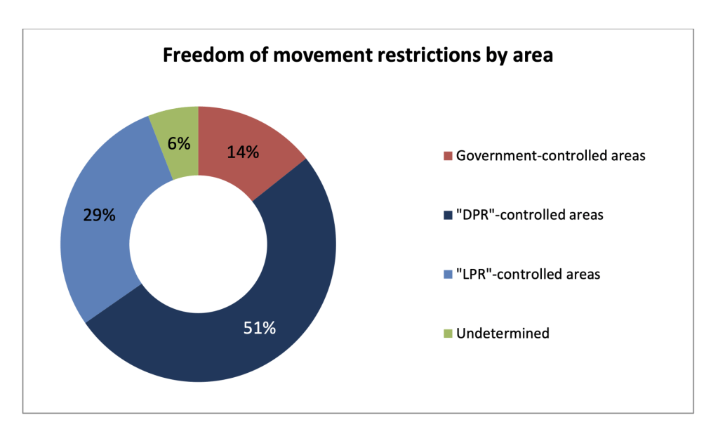 Restrizioni agli SMM dell'OSCE - Conflitto in Donbass